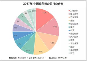 2017年獨(dú)角獸俱樂(lè)部深度解讀 124家總估值6000億美元，超半壁江山被BAT收割，北京軟件開發(fā)行業(yè)成焦點(diǎn)